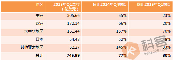 如果你讀不懂蘋果財報，至少看得懂這張表