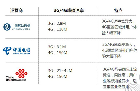 聯通電信獲FDD牌照，三大運營商4G對比