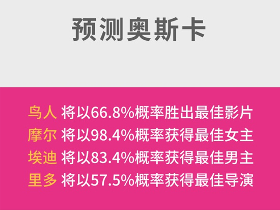1424853462736341.jpg 準確率高達90%,微軟小娜成功預測奧斯卡