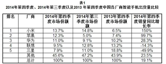 擊敗蘋(píng)果,小米成中國(guó)市場(chǎng)最大智能機(jī)廠商