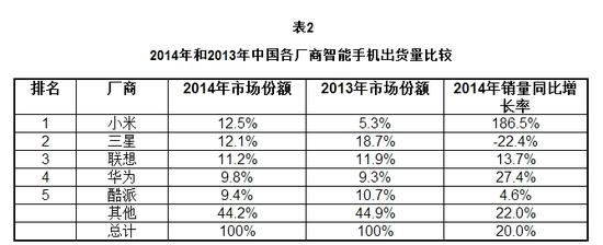 擊敗蘋(píng)果,小米成中國(guó)市場(chǎng)最大智能機(jī)廠商