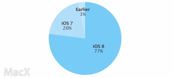 1426752526601452.jpg iOS 8占有率已高達八成,你怎么還不升?