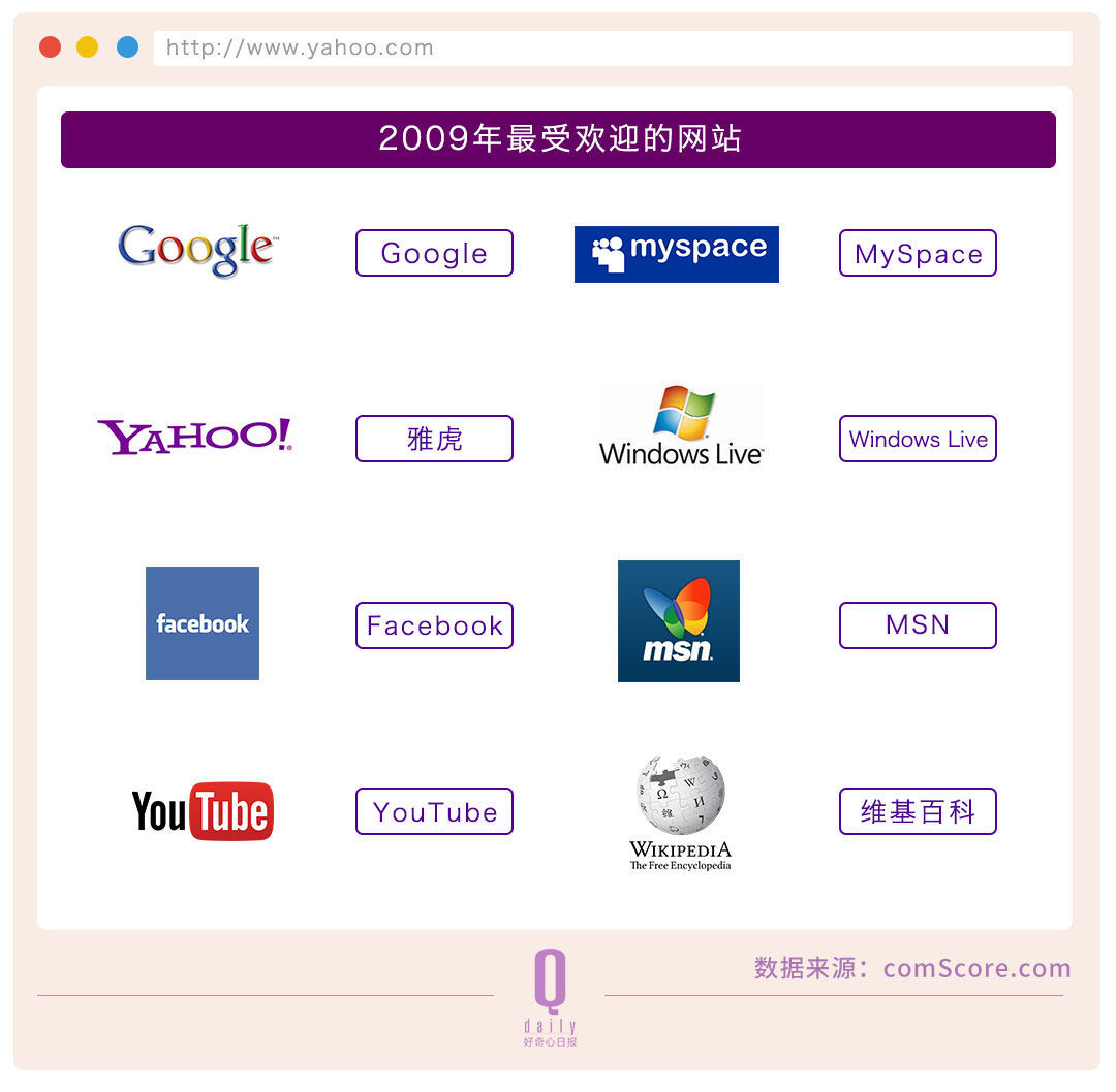 雅虎20年起伏，互聯(lián)網(wǎng)成長(zhǎng)的20年縮影