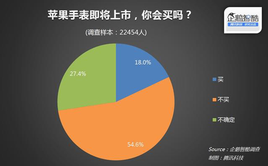 國(guó)內(nèi)近80%消費(fèi)者無意購買Apple Watch