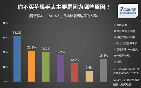 國(guó)內(nèi)近80%消費(fèi)者無意購買Apple Watch