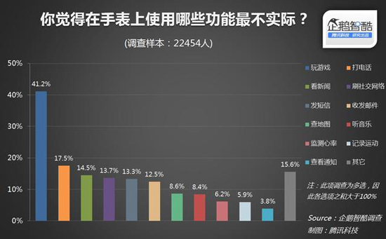 國(guó)內(nèi)近80%消費(fèi)者無意購買Apple Watch
