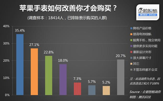 國(guó)內(nèi)近80%消費(fèi)者無意購買Apple Watch