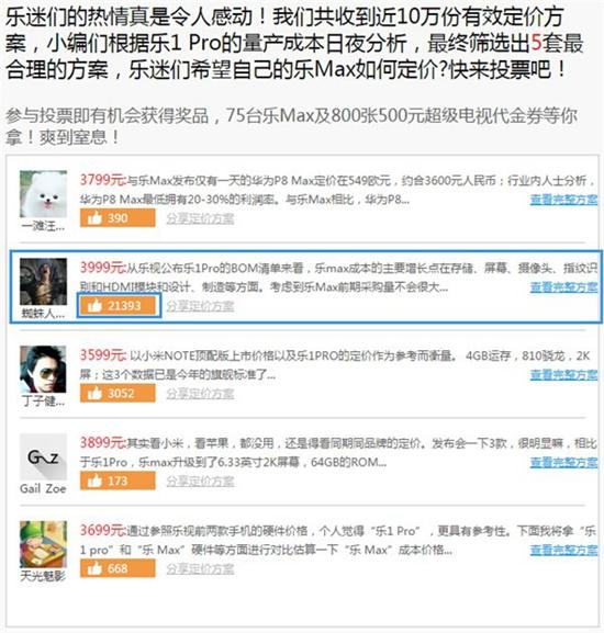 樂視樂Max全民定價首日戰果：最貴3999元方案勝出