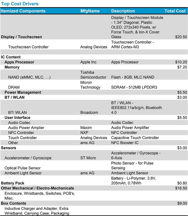 1430578900476505.jpg 新搖錢樹,Apple Watch成本僅為81.2美元,利潤高達76%