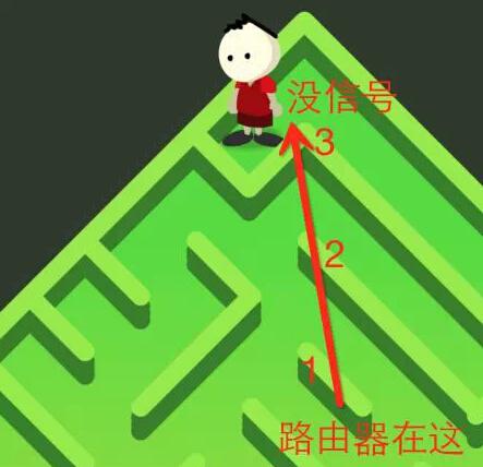 家里WiFi這么慢，肯定是因?yàn)槟氵@樣虐待它！