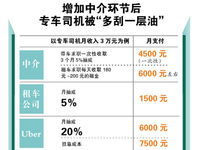 廣州大媽做專車中介每月穩(wěn)賺4000元