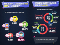 解密90后移動創(chuàng)業(yè)者：熱衷社交 缺錢缺渠道