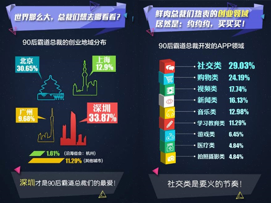 解密90后移動(dòng)創(chuàng)業(yè)者：熱衷社交 缺錢(qián)缺渠道