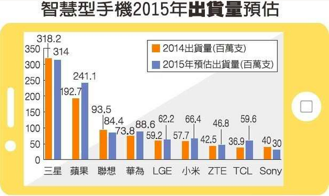 屏幕快照 2015-06-14 11.51.24.png 小米華為小心了!智能機需求將低于預期
