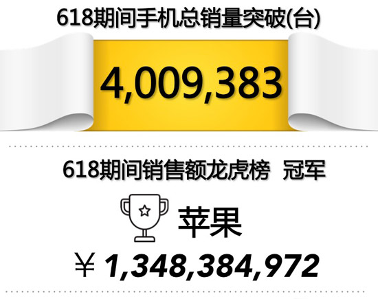 618大促京東手機銷量破400萬臺,任性曬單全解
