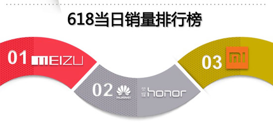 618大促京東手機銷量破400萬臺,任性曬單全解