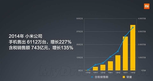 小米手機上半年賣了3470萬部，全國第一！