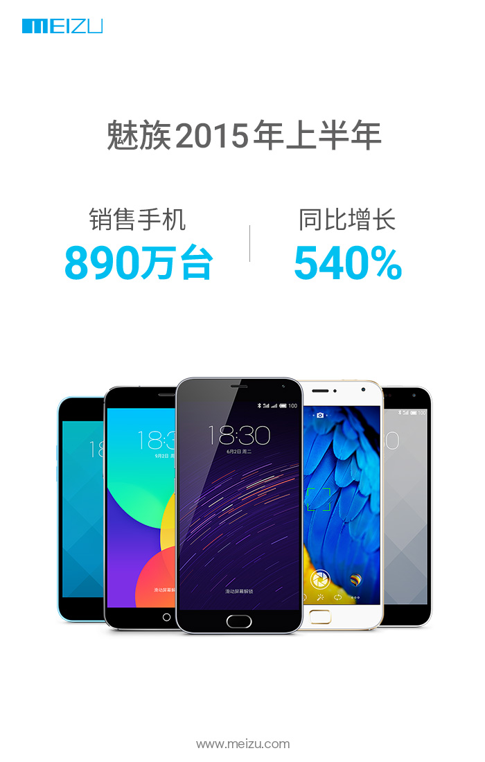 魅族上半年銷(xiāo)量890萬(wàn)臺(tái),火箭式的增長(zhǎng)