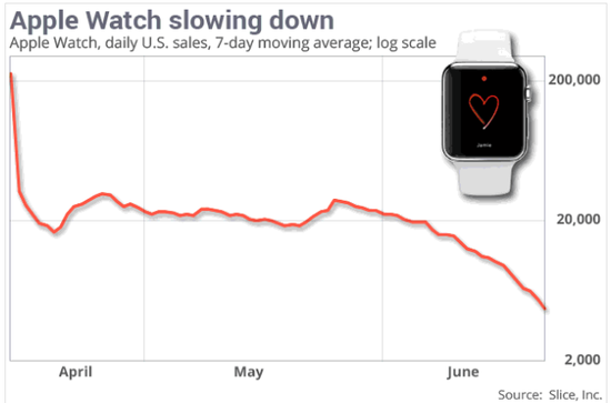 Apple Watch很慘淡,一天最低只賣2500塊