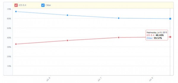 ef4a0e8dcd6fcbc.jpg_600x600.jpg Apple Music魅力大?iOS 8.4普及率高達40%
