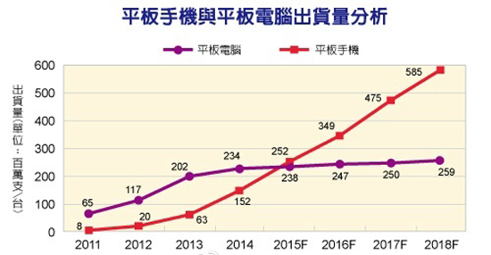 iPad也不行了,大屏手機出貨將超越平板?
