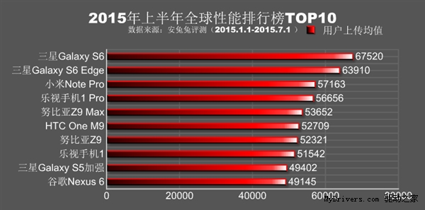 2015上半年全球手機性能排行出爐！三星奪冠小米第三
