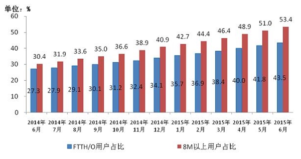 工信部:手機上網資費大降,人均有321MB