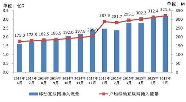 工信部:手機上網資費大降,人均有321MB