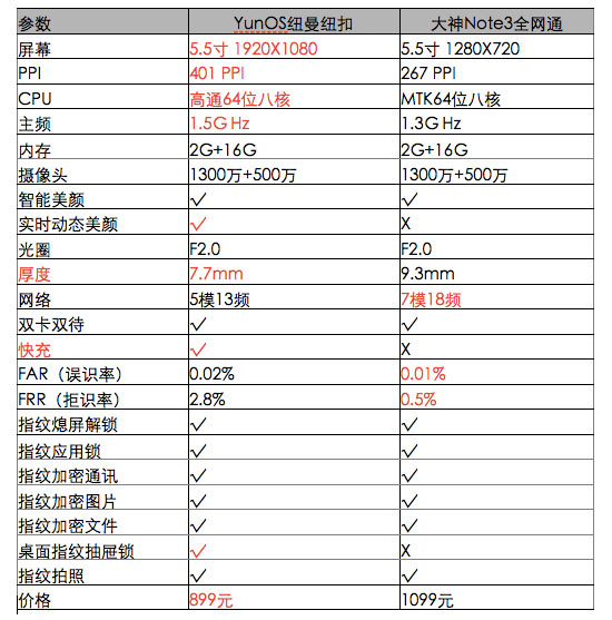 指紋識別白菜價，紐曼紐扣PK大神Note 3