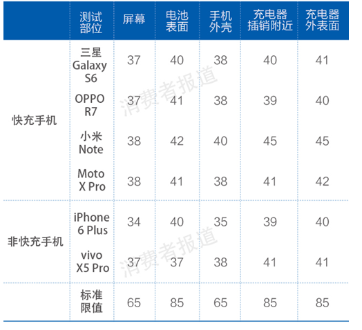 手機(jī)電池大比拼：快充到底哪家強(qiáng)？