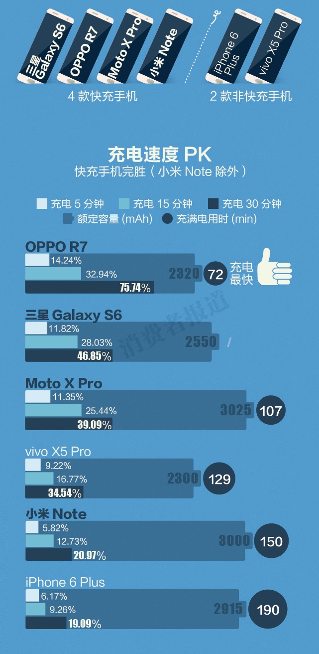 手機(jī)電池大比拼：快充到底哪家強(qiáng)？