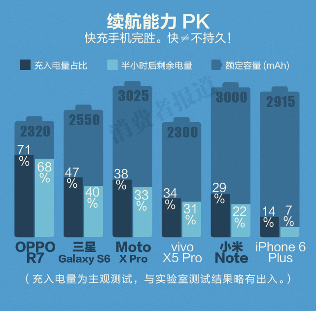 手機(jī)電池大比拼：快充到底哪家強(qiáng)？