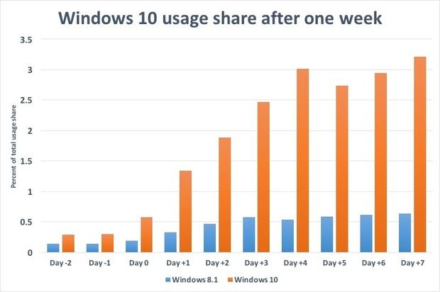停不下來！Windows 10裝機率不斷飆升！