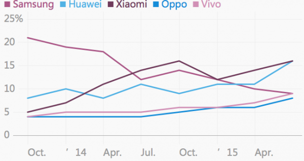 智能手機界的國產新星：vivo、OPPO是怎么占領市場的？