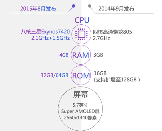圖姐:三星Note 5究竟比Note 4強在哪