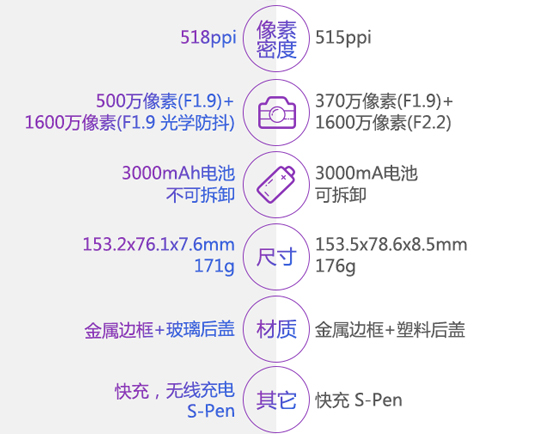 圖姐:三星Note 5究竟比Note 4強在哪