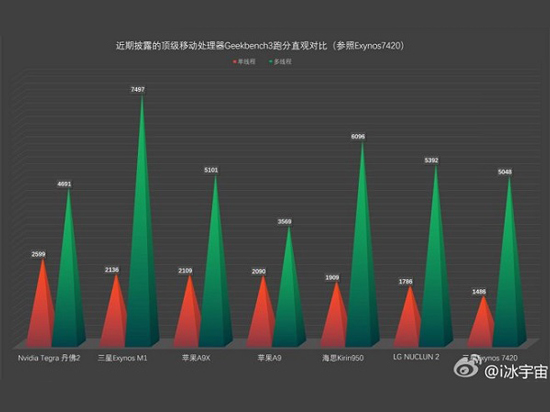 不服跑個分！蘋果A9比A8跑分高太多！