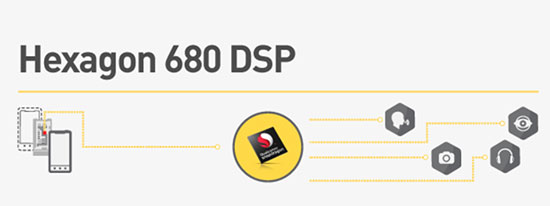 省電優化,驍龍820集成Hexagon 680 DSP
