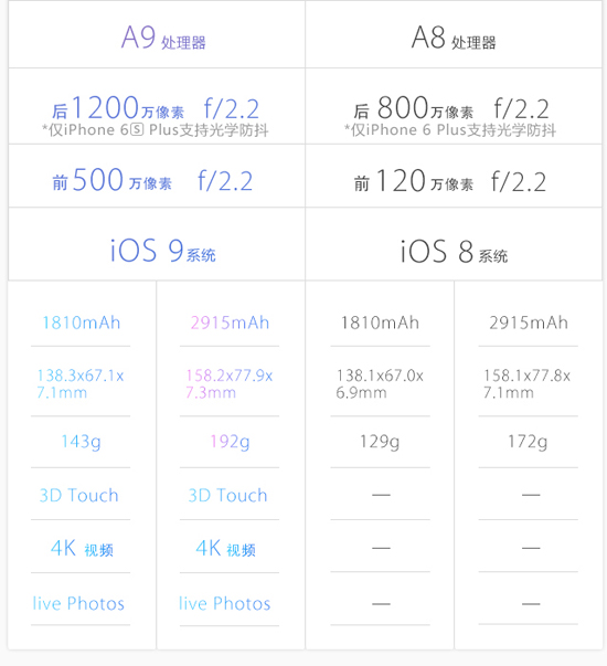 圖姐：一圖看懂iPhone 6s和6s Plus，準備錢買買買吧