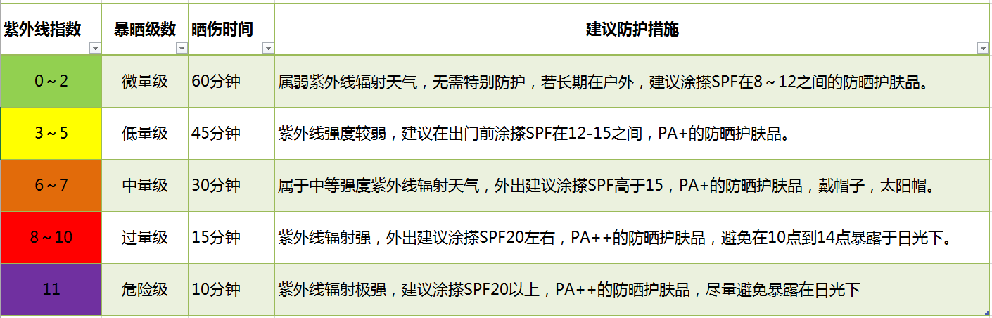 QQ圖片20150918170652.png 安全地享受陽光 SunFriend日光手環(huán)評測