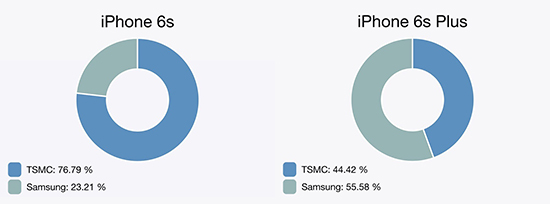 iPhone 6s:絕大部分使用臺(tái)積電代工的A9處理器