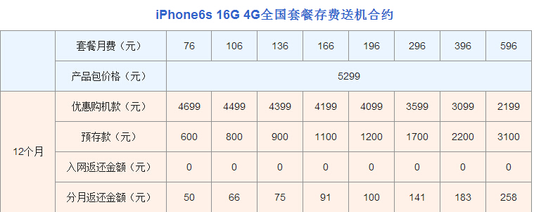 iPhone 6s合約機(jī)比裸機(jī)更便宜?三運(yùn)營(yíng)商合約價(jià)逐一算