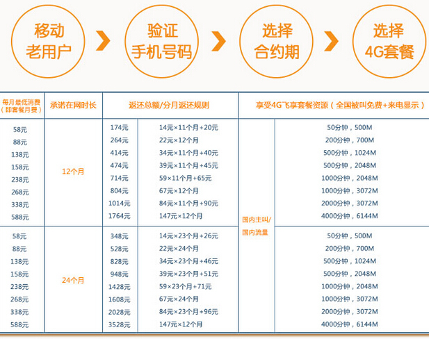 iPhone 6s合約機(jī)比裸機(jī)更便宜?三運(yùn)營(yíng)商合約價(jià)逐一算