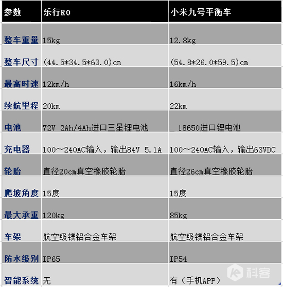 是小米平衡車捷足先登,還是樂行R0好戲在后頭?