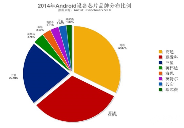 安兔兔發布2015年處理器排行:聯發科逆襲