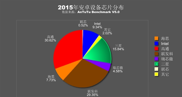 安兔兔發布2015年處理器排行:聯發科逆襲