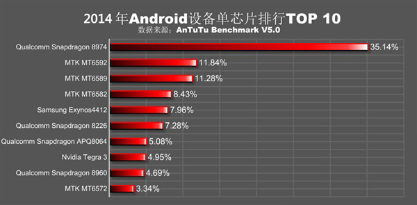 安兔兔發布2015年處理器排行:聯發科逆襲