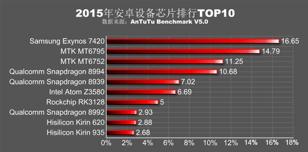 安兔兔發布2015年處理器排行:聯發科逆襲