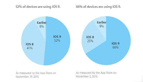 蘋(píng)果iOS9系統(tǒng)安裝率已達(dá)66% iOS8降至25%