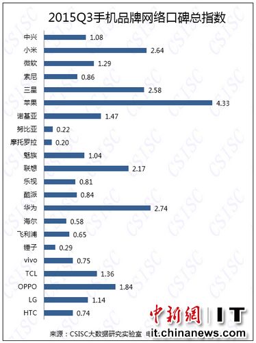 中國手機(jī)口碑排行榜:蘋果榜首,錘子倒數(shù)